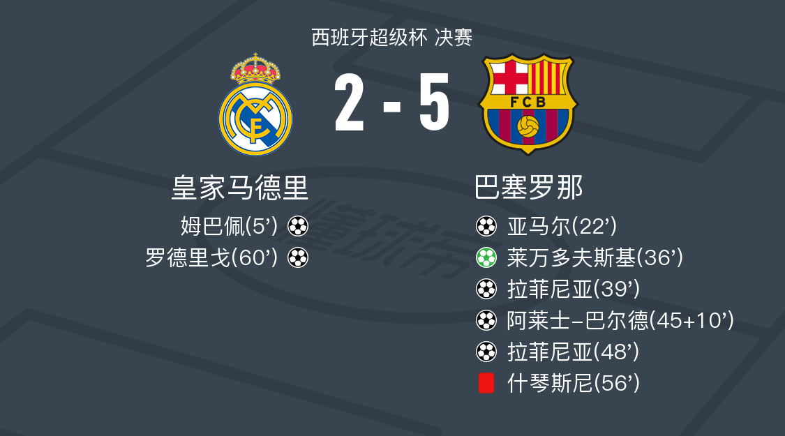 米兰体育新闻-包含皇家马德里客场大胜,晋级前景明朗的词条