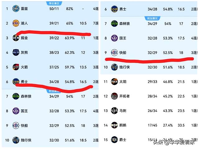 米兰体育vip注册-包含勇士逆转快船，西部榜首位置不变的词条