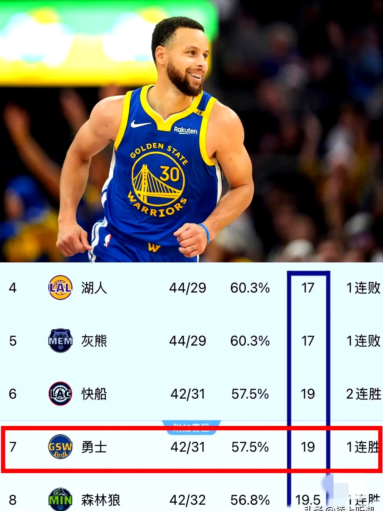米兰体育vip注册-包含勇士逆转快船，西部榜首位置不变的词条